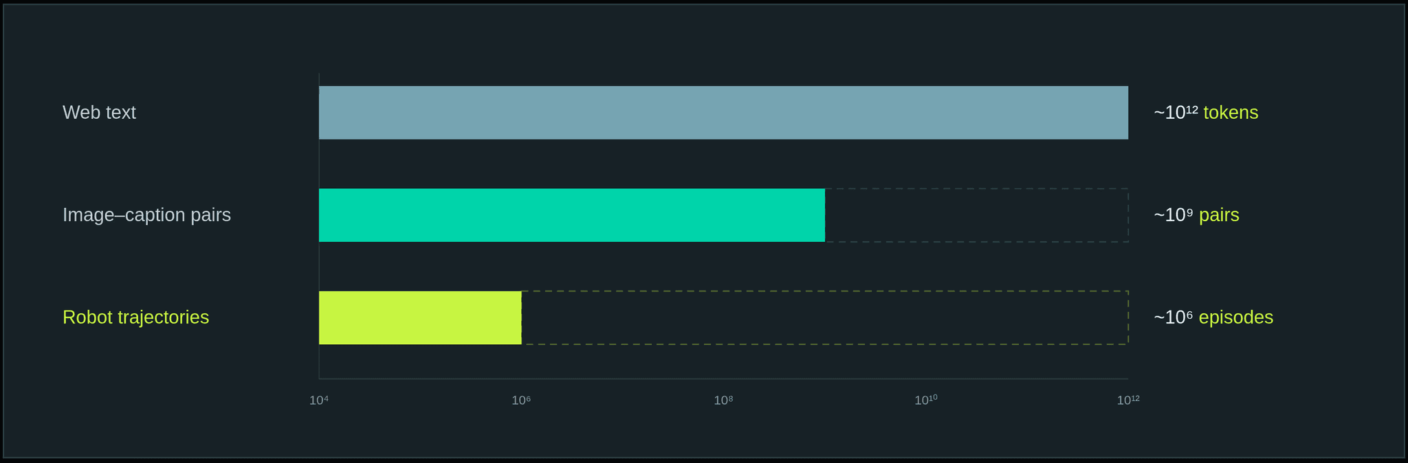 Chart of the largest aggregated training corpora by modality on a log scale
